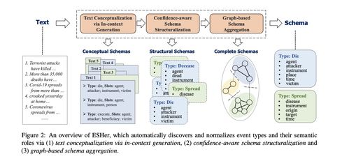 技術(shù)前沿 基于語言模型的事件圖譜Schema生成關(guān)鍵方法及代表工作解讀