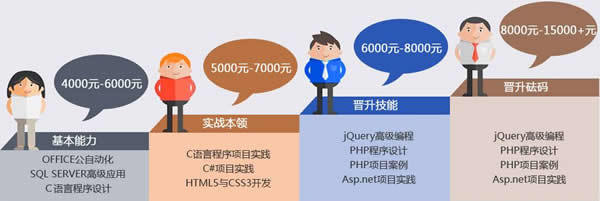 成都希望職業(yè)學(xué)校2022年軟件開發(fā)高級工程師招生簡章 培養(yǎng)計(jì)算機(jī)軟硬件技術(shù)開發(fā)精英