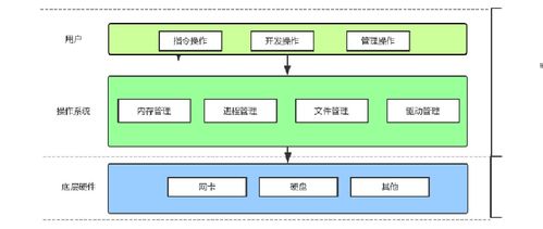 計算機軟硬件技術開發 體系結構演進與實踐